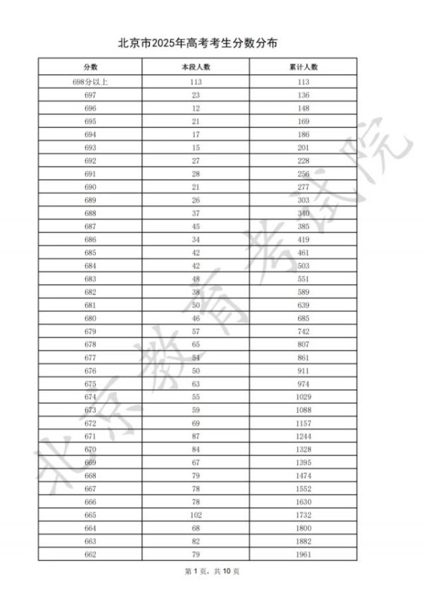 通弘网 2025北京高考一分一段表公布！698分以上113人