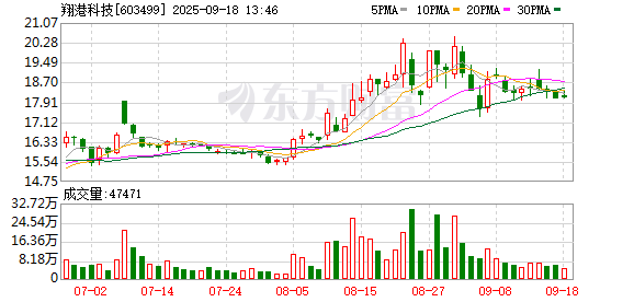 金猪配资 翔港科技：关于参加2025年上海辖区上市公司集体接待日暨中报业绩说明会的公告