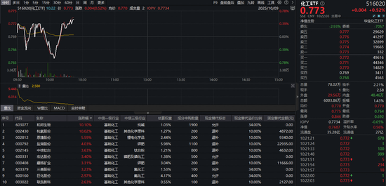 富兴配资端 数据中心液冷带来新增量！化工板块多空激战，主力资金近5日200亿元加码！
